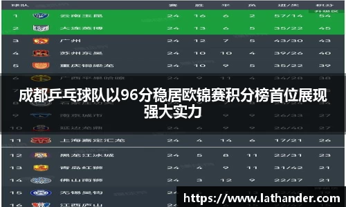 成都乒乓球队以96分稳居欧锦赛积分榜首位展现强大实力